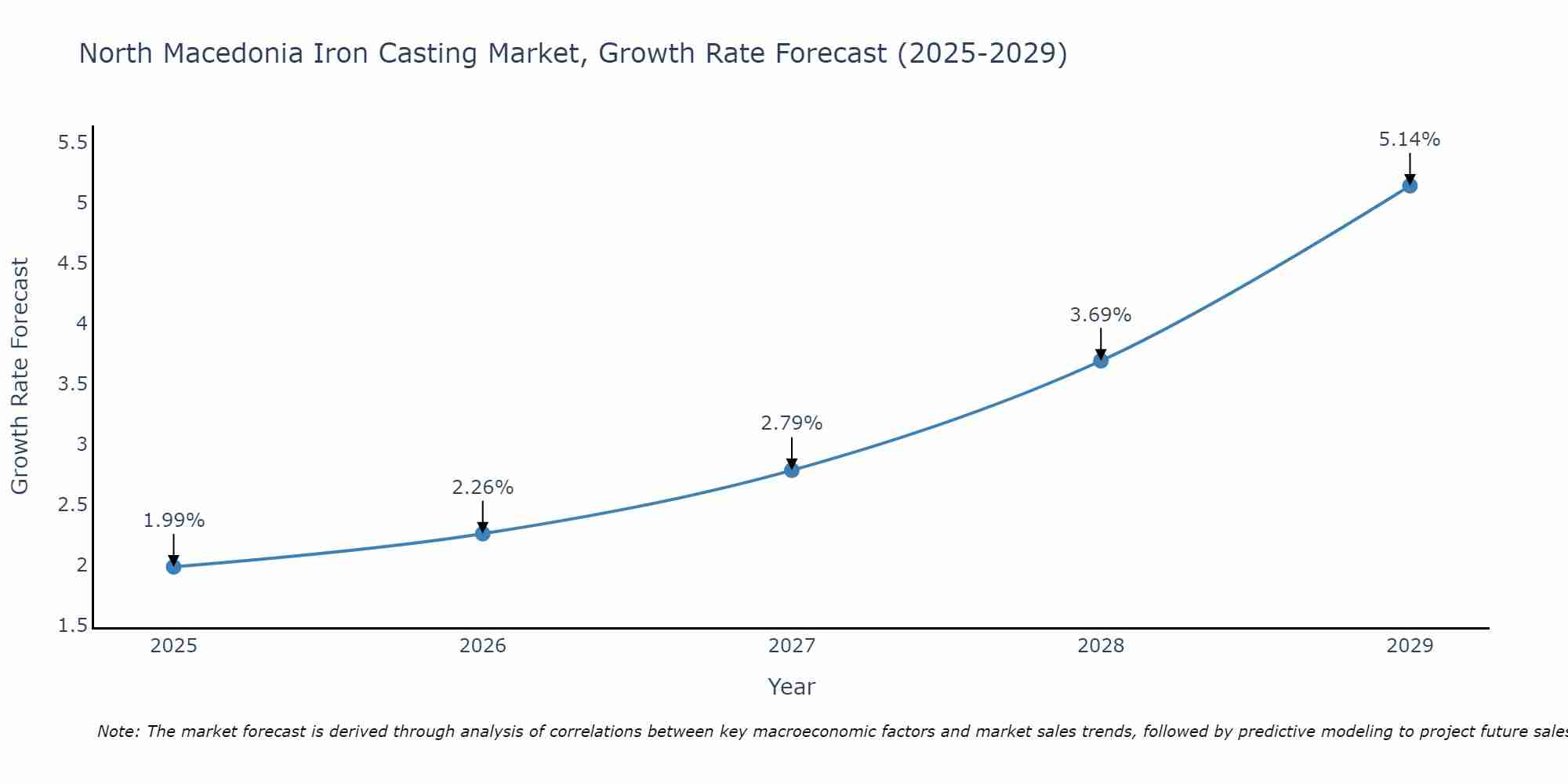 North Macedonia Iron Casting Market Growth Rate